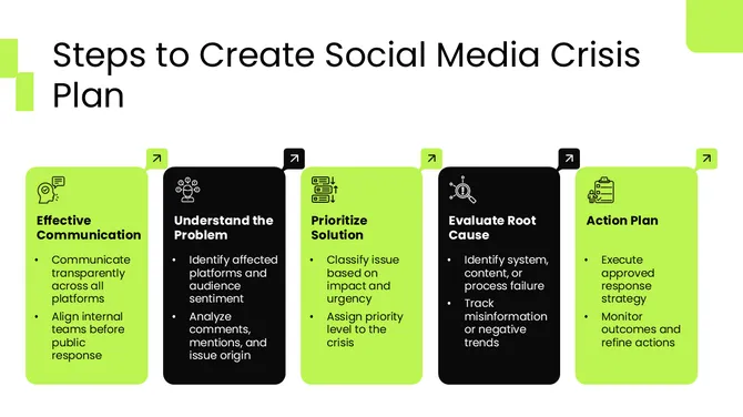 Social Media Crisis Plan slide2