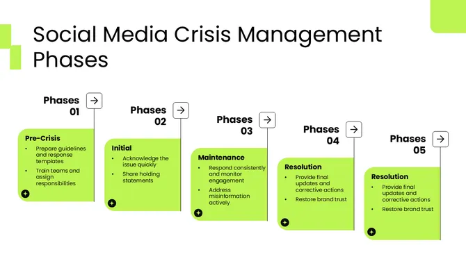 Social Media Crisis Plan slide3
