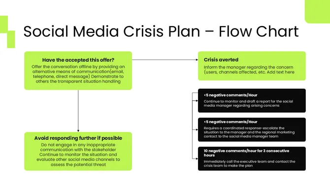 Social Media Crisis Plan slide4