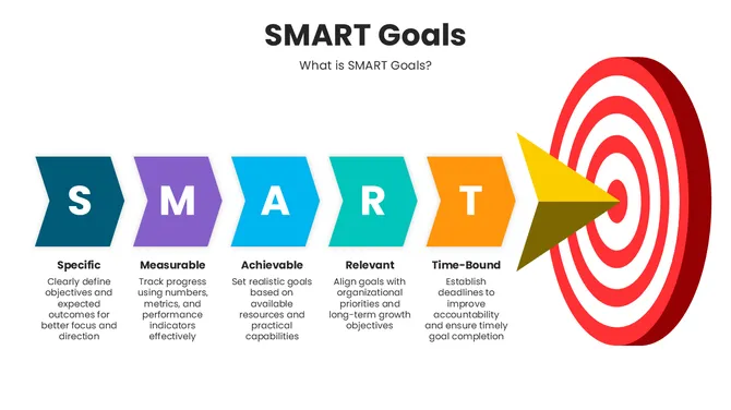 SMART goals infographic with colored arrows pointing to a red and white target, showing goal types.