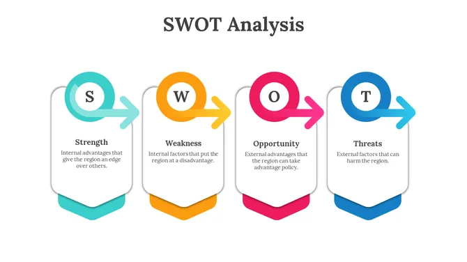 SWOT Analysis slide with colored arrows representing Strength, Weakness, Opportunity, and Threats, with brief descriptions.