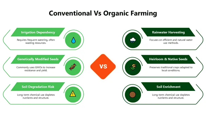 301331-conventional-vs-organic-farming-03-670