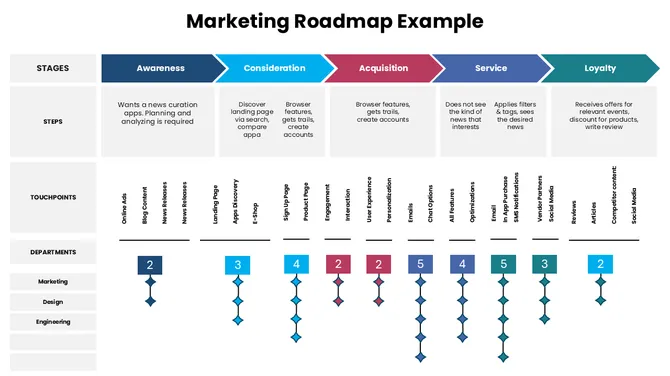 Marketing roadmap example showing customer journey stages from awareness to loyalty with steps, touchpoints, and teams.