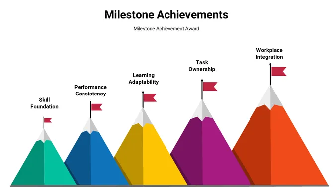 Milestone achievements infographic with colorful mountain peaks showing skill foundation, performance, learning, ownership, and integration stages.
