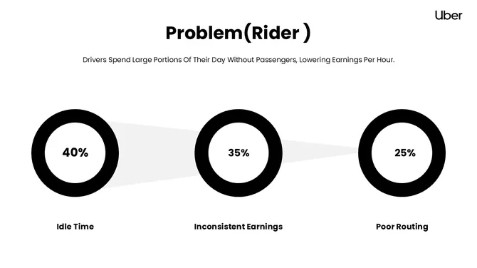 Uber Pitch Deck Presentation slide5