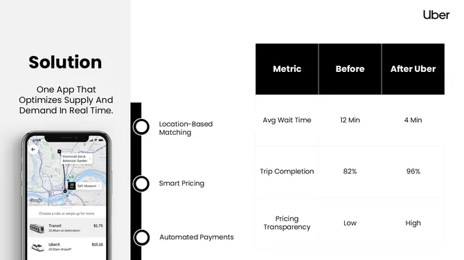 Uber Pitch Deck Presentation slide6