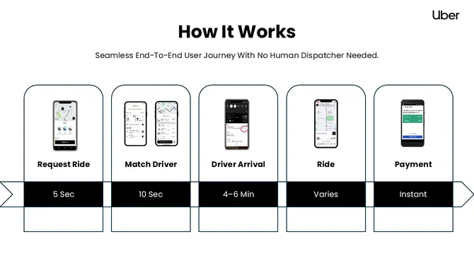 Uber Pitch Deck Presentation slide7
