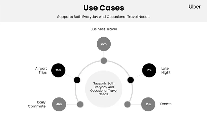 Uber Pitch Deck Presentation slide10