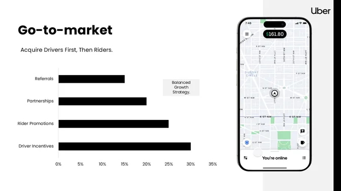 Uber Pitch Deck Presentation slide14