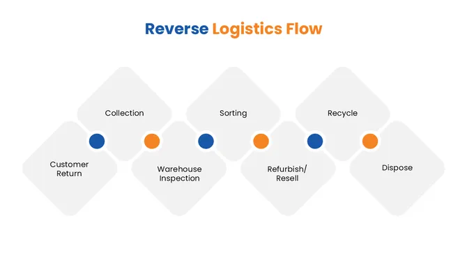 301763-reverse-logistic-project-proposal-06-670