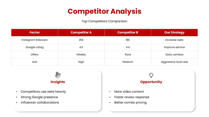 Restaurant Digital Marketing slide5