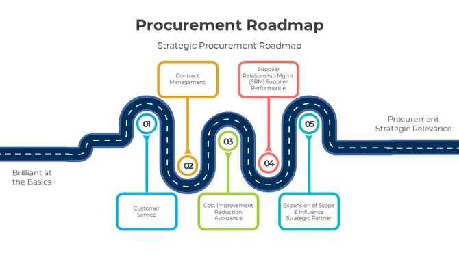 Procurement Roadmap PowerPoint slide6