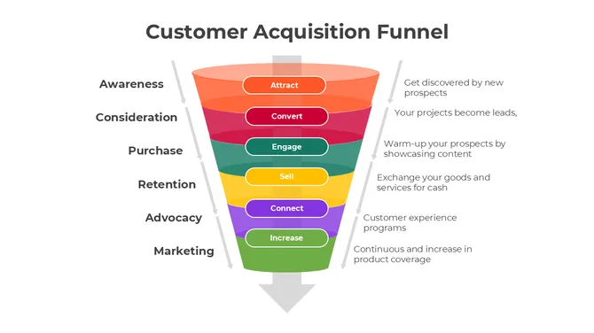 Customer Acquisition Funnel slide2