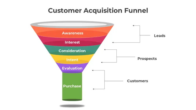 Customer Acquisition Funnel slide3