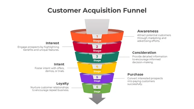 Customer Acquisition Funnel slide7