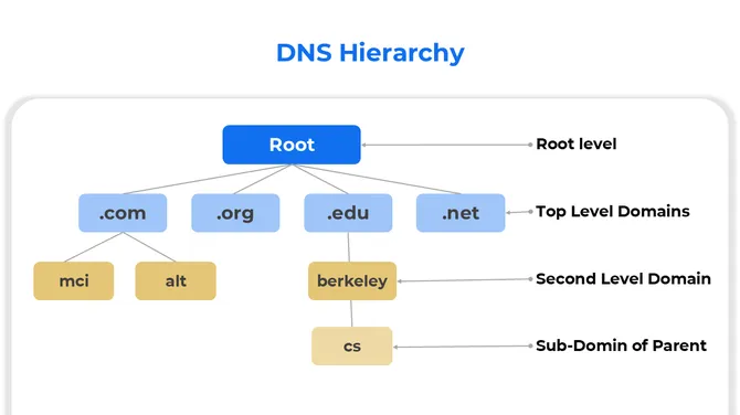 401324-domain-name-system-05-670