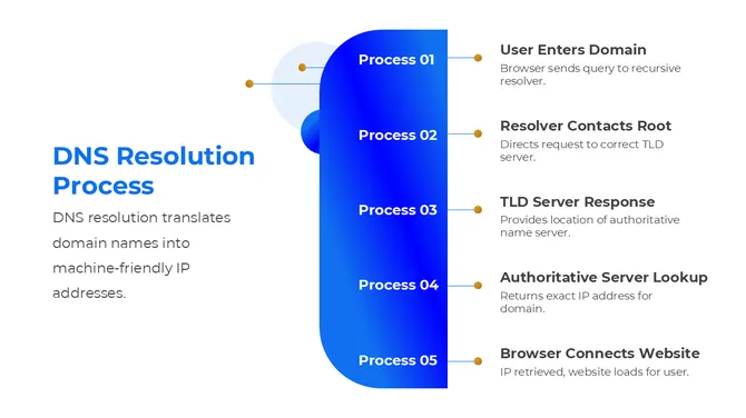 401324-domain-name-system-08-670