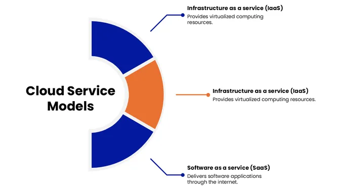 Cloud Computing PowerPoint: Cloud computing ideas with structured layouts that simplify technical concepts. slide5