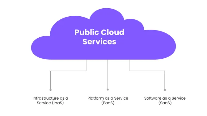 Cloud PowerPoint Presentation: Best suited for presenting cloud solutions, infrastructure, and technology insights effectively. slide6