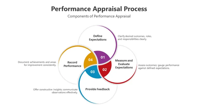 500554-performance-appraisal-process-06-670