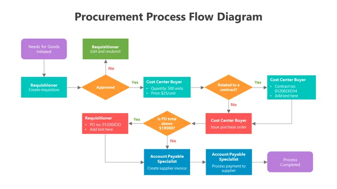 Procurement Process Flow Diagram  slide 2