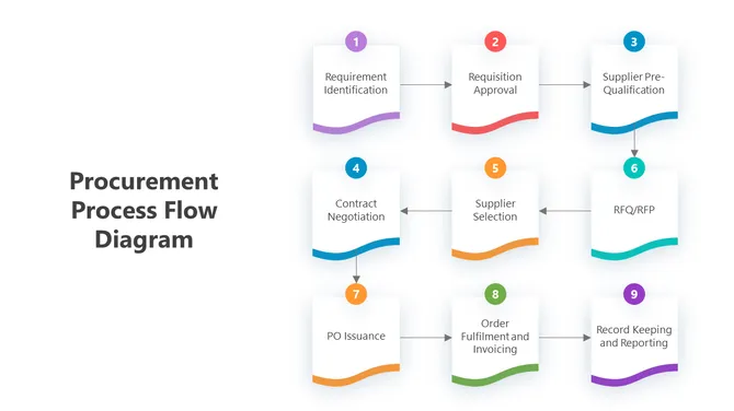 Procurement Process Flow Diagram  slide 3