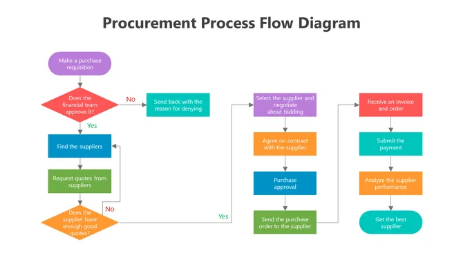 Procurement Process Flow Diagram  slide 4