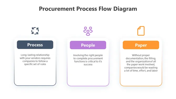 Procurement Process Flow Diagram  slide 5