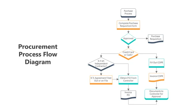 Procurement Process Flow Diagram  slide 6