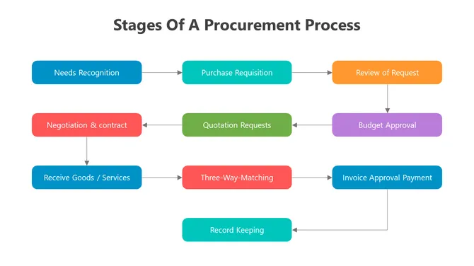 Procurement Process Flow Diagram  slide 9