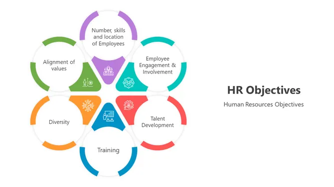 HR objectives diagram showing alignment, diversity, training, talent, and employee engagement elements
