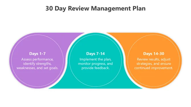 30 Day Review Management Plan slide6