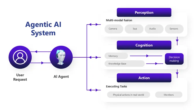 Agentic AI PowerPoint Presentation slide12