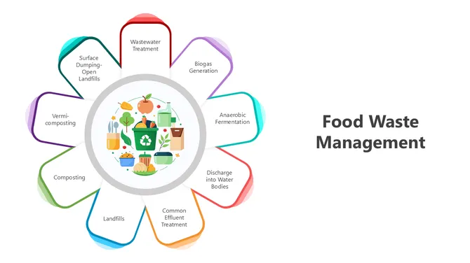 501557-food-waste-management-01-670