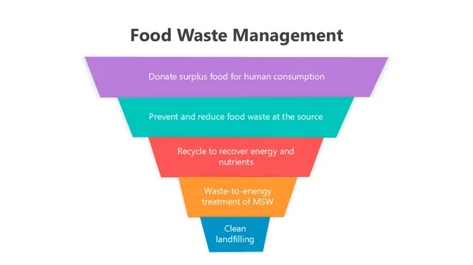 501557-food-waste-management-05-670