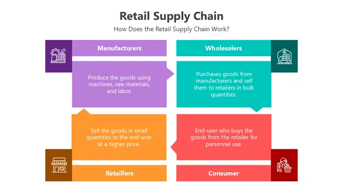 The Retail Supply Chain Presentation slide3