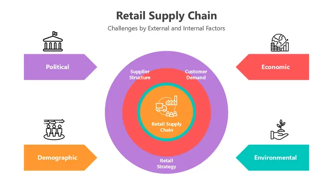 The Retail Supply Chain Presentation slide5