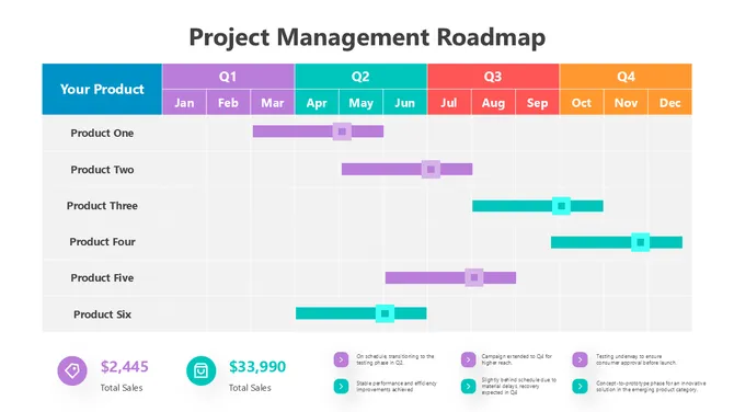 Project management roadmap chart showing products planned across Q1 to Q4 with monthly timelines and progress bars.