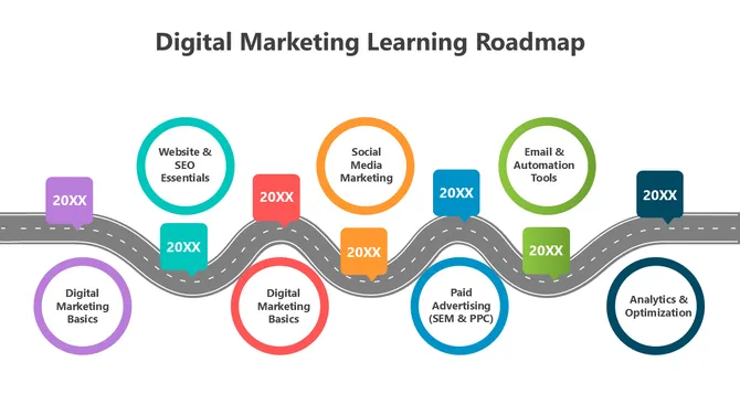 Digital marketing learning roadmap showing SEO, social media, paid ads, email automation, and analytics along a timeline.