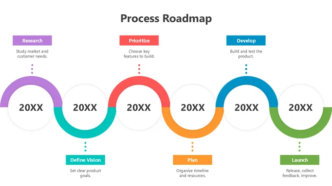 Process roadmap timeline showing research, vision, prioritization, planning, development, and launch stages across phases.