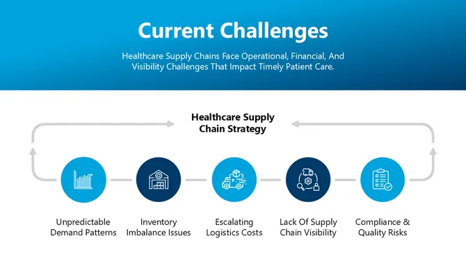 Healthcare Supply Chain Strategy Presentation slide4