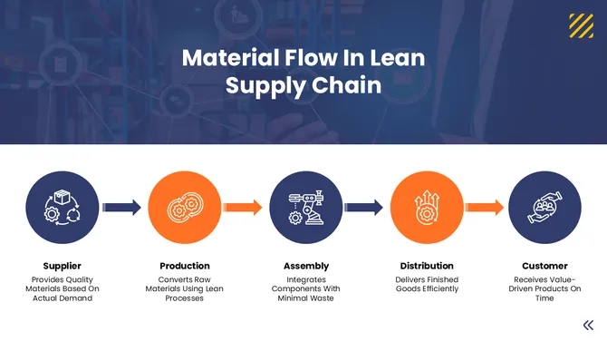 Lean Manufacturing Supply Chain Presentation slide7