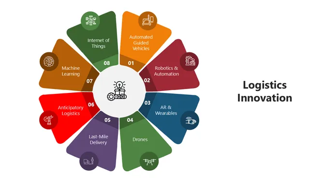 Logistics Innovation visuals showing tech trends, challenges, and benefits using icons, charts, and colorful shapes.