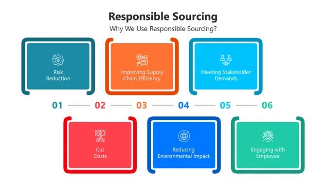 Responsible Sourcing slides with colored blocks, house diagram, circular flow, pyramid stack, and stepwise process bars.