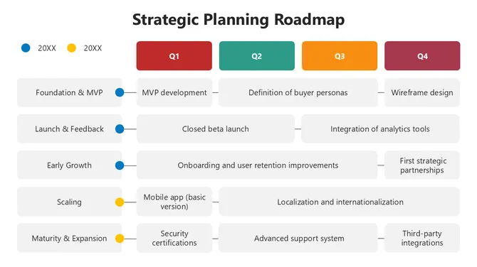 Strategic planning roadmap showing Q1 to Q4 phases with goals like MVP development, growth, scaling, and expansion stages.