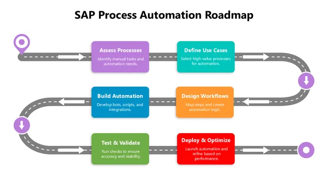 SAP process automation roadmap showing steps from assessing processes to deploying and optimizing automation workflows.