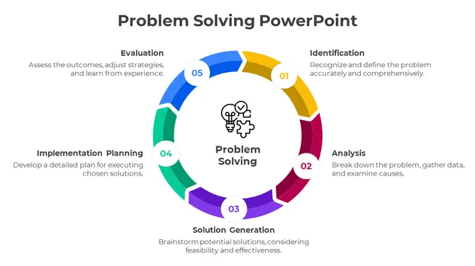 A circular problem-solving process with five numbered steps, each in distinct colors and labeled descriptions.
