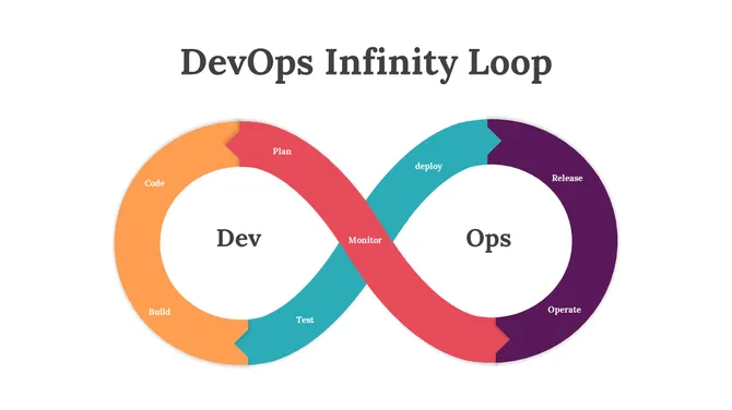 Infinity loop diagram with labeled steps in vibrant orange, teal, red, and purple segments around two connected cycles.