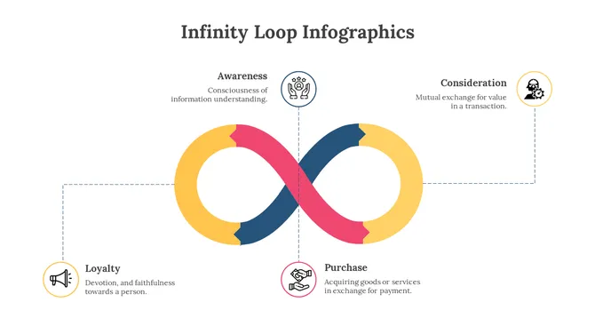 Infinity loop with yellow, pink, and blue arrows, paired with four circular icons and text labels.
