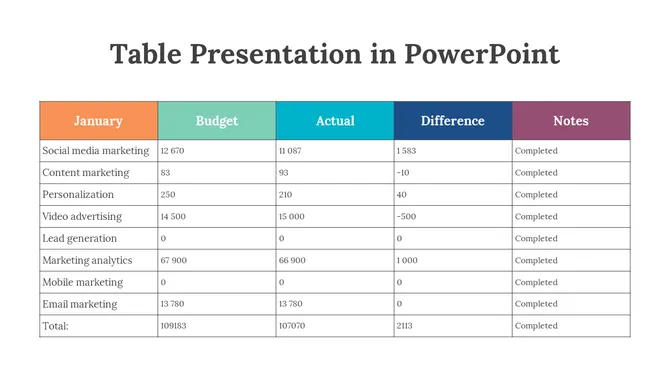 Table layout with colored headers in orange, green, teal, blue, and maroon, comparing budget and actual data for marketing.